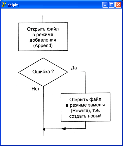 Рис. 7.4. Алгоритм открытия файла с обработкой возможной ошибки Ниже