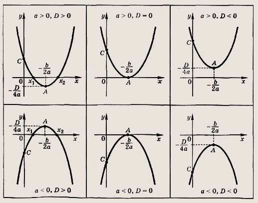 А больше нуля c больше нуля. График функции квадратного уравнения. A>0 C<0 график парабола. Графики параболы и их формулы. Графики параболы а 0 c>0.