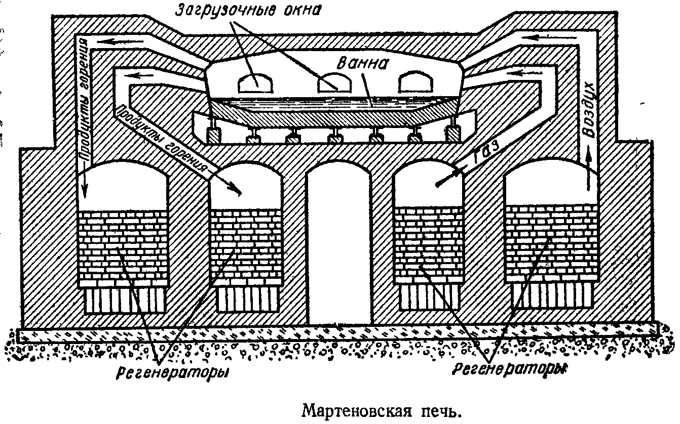 Мартеновская печь принцип работы