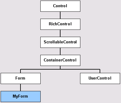 Построить иерархию классов для работы с графическими блок схемами