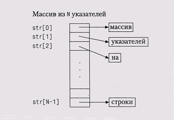 Массивы указателей на строки