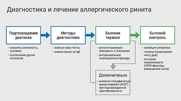 Аллергический ринит