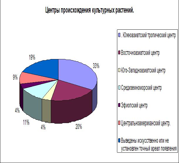 Claw.ru | Биографии | Работы Вавилова Н.И.