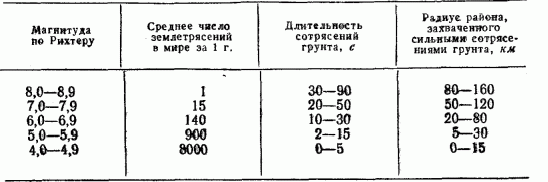 Claw.ru | Рефераты по безопасности жизнедеятельности | Стихийные бедствия