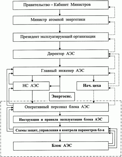 Claw.ru | Рефераты по безопасности жизнедеятельности | Практическая культура безопасности эксплуатации АЭС