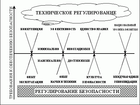 Claw.ru | Рефераты по безопасности жизнедеятельности | Предложения по идеологии технического регулирования в облас-ти использования атомной энергии