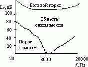 Claw.ru | Рефераты по безопасности жизнедеятельности | Производственный шум