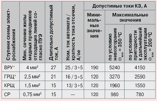 Claw.ru | Рефераты по безопасности жизнедеятельности | Короткое замыкание в электропроводке. Возможные причины пожара