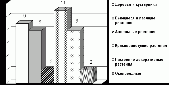 Claw.ru | Рефераты по биологии | Изучение рынка декоративных комнатных растений города Самары