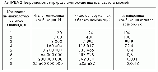 Claw.ru | Рефераты по биологии | Блистающий мир белков и пептидов