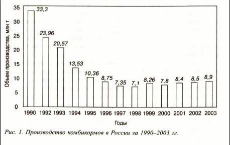 Claw.ru | Рефераты по биологии | Развитие комбикормовой промышленности