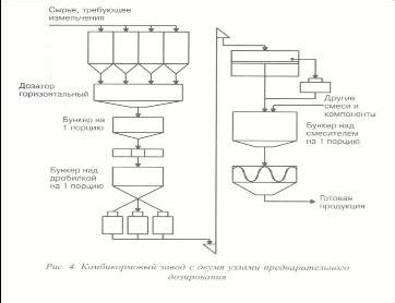 Claw.ru | Рефераты по биологии | Развитие комбикормовой промышленности