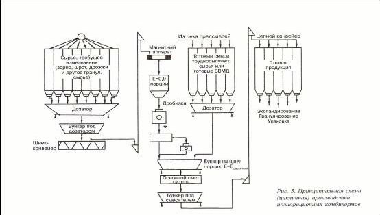 Claw.ru | Рефераты по биологии | Развитие комбикормовой промышленности