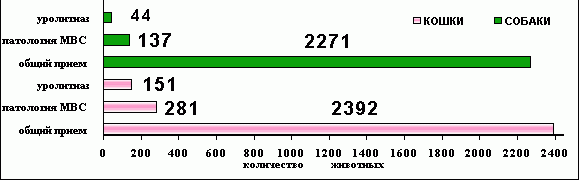 Claw.ru | Рефераты по биологии | Особенности уролитиаза собак и кошек в условиях мегаполиса (распространение, этиология, патогенез. Диагностика и терапия)