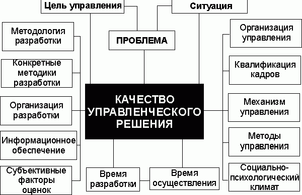 Claw.ru | Рефераты по бухгалтерскому учету и аудиту | Рациональное решение и этапы его принятия