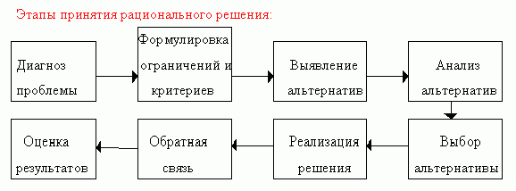 Claw.ru | Рефераты по бухгалтерскому учету и аудиту | Рациональное решение и этапы его принятия