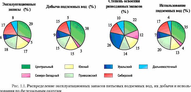 Claw.ru | Рефераты по экологии | Ресурсы и качество подземных вод