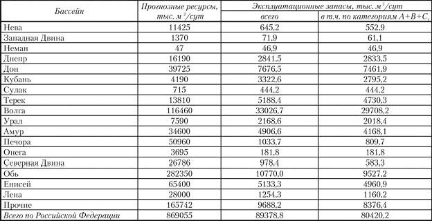 Claw.ru | Рефераты по экологии | Ресурсы и качество подземных вод