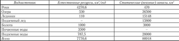 Claw.ru | Рефераты по экологии | Общая характеристика водноресурсного потенциала