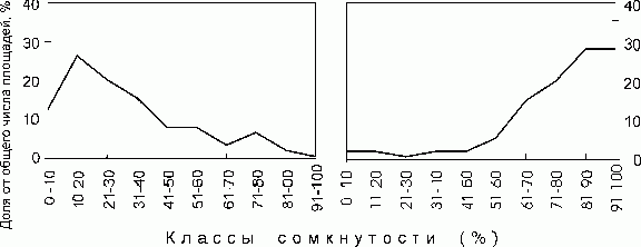 Claw.ru | Рефераты по экологии | Почему не стареют естественные лесные экосистемы