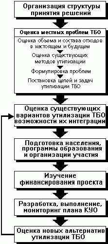 Claw.ru | Рефераты по экологии | Этапы решения проблемы ТБО