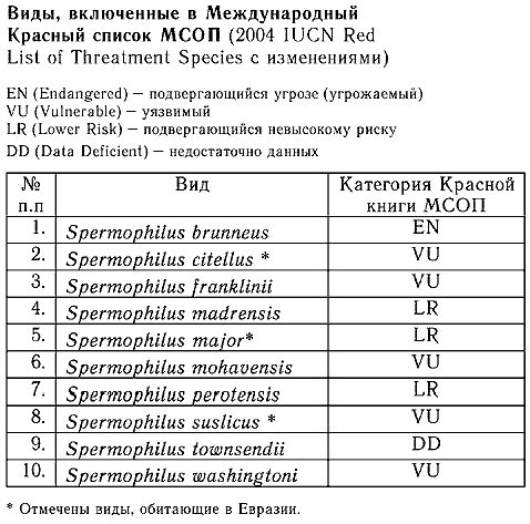 Claw.ru | Рефераты по экологии | Суслики Евразии. Проблема охраны