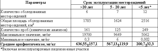 Claw.ru | Рефераты по экологии | Оценка средних фоновых концентраций нефтепродуктов в почвах и поверхностных водах нефтяных месторождений