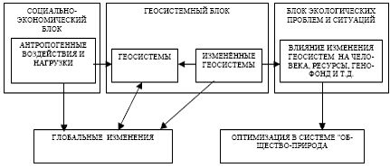 Claw.ru | Рефераты по экологии | Некоторые проблемы методологии геоэкологического мониторинга муниципальных образований