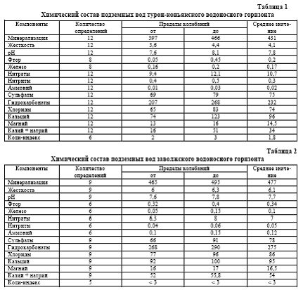 Claw.ru | Рефераты по экологии | Некоторые проблемы экологической гидрогеологии Богучарского Подонья