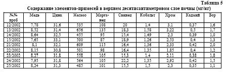 Claw.ru | Рефераты по экологии | Некоторые проблемы экологической гидрогеологии Богучарского Подонья