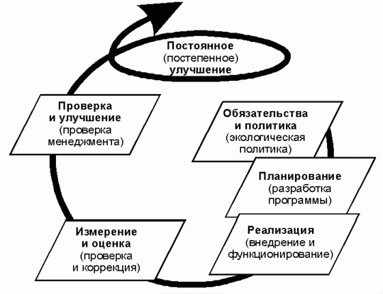Claw.ru | Рефераты по экологии | Система экологического менеджмента