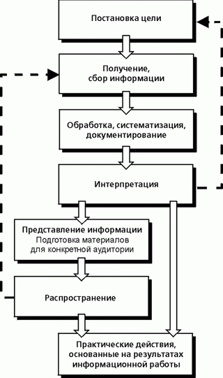 Claw.ru | Рефераты по экологии | Основные этапы работы с информацией