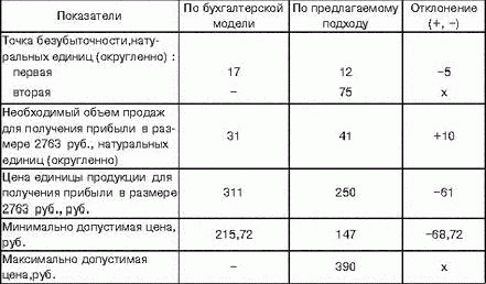 Claw.ru | Рефераты по экономике | Анализ безубыточности в маркетинговой деятельности