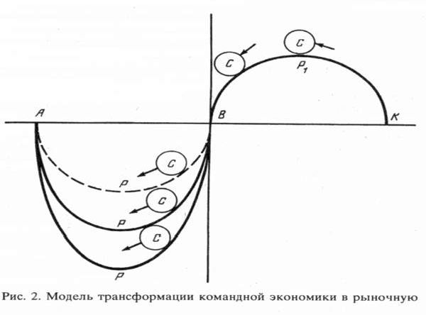 Claw.ru | Рефераты по экономике | Трансформация экономических систем: моделирование состояний равновесия
