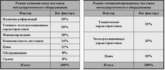 Claw.ru | Рефераты по экономике | Стратегический маркетинг на промышленном предприятии: подходы и проблемы