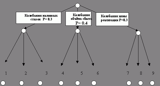 Claw.ru | Рефераты по экономике | Сценарный подход как метод анализа проектных рисков