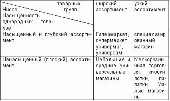 Claw.ru | Рефераты по экономике | Ассортимент, его виды и показатели