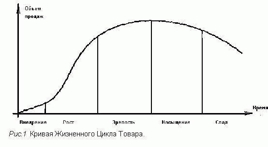 Claw.ru | Рефераты по экономике | Жизненный цикл товара