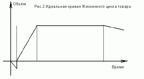 Claw.ru | Рефераты по экономике | Жизненный цикл товара