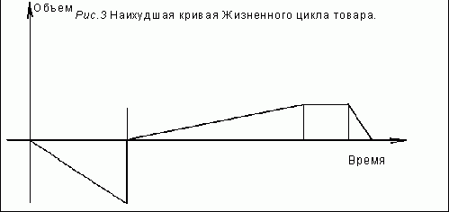 Claw.ru | Рефераты по экономике | Жизненный цикл товара