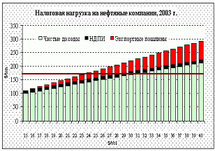 Claw.ru | Рефераты по экономике | Цены на нефть растут, налоговая нагрузка тоже - кто кого?