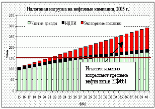 Claw.ru | Рефераты по экономике | Цены на нефть растут, налоговая нагрузка тоже - кто кого?