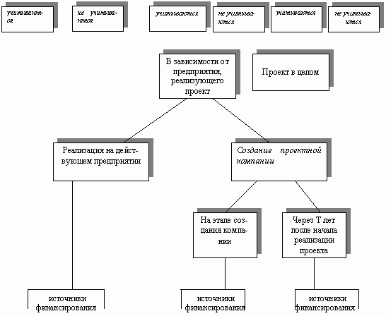 Claw.ru | Рефераты по экономике | Эффективность проектов - давайте считать одинаково