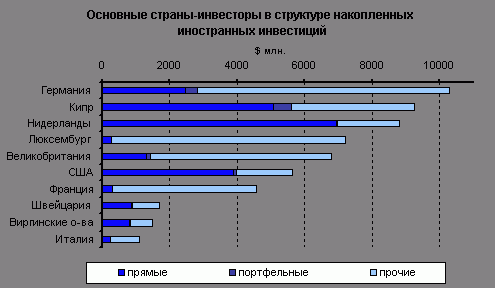 Claw.ru | Рефераты по экономике | Иностранные инвестиции в экономику России в I полугодии 2004 г.