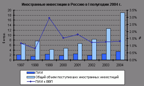 Claw.ru | Рефераты по экономике | Иностранные инвестиции в экономику России в I полугодии 2004 г.