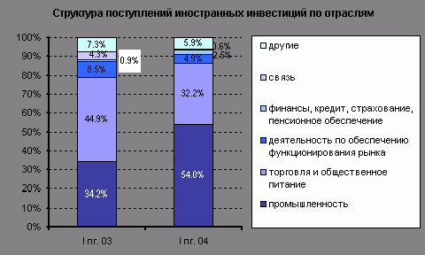 Claw.ru | Рефераты по экономике | Иностранные инвестиции в экономику России в I полугодии 2004 г.