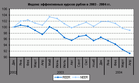 Claw.ru | Рефераты по экономике | Динамика эффективных обменных курсов рубля в январе-апреле 2004 г.