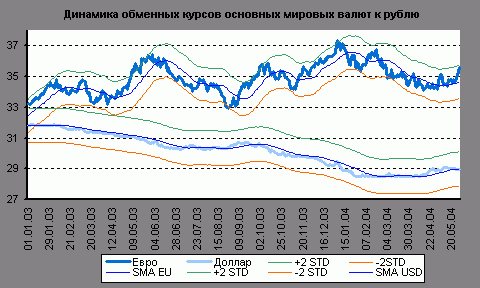 Claw.ru | Рефераты по экономике | Динамика эффективных обменных курсов рубля в январе-апреле 2004 г.