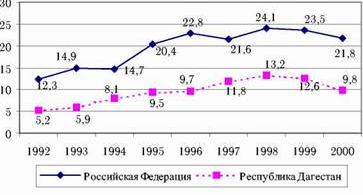 Claw.ru | Рефераты по экономике | Экономическая ситуация и использование трудового потенциала республики Дагестан