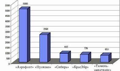 Claw.ru | Рефераты по экономике | Воздушные монополии